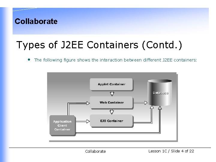 Collaborate Types of J 2 EE Containers (Contd. ) • The following figure shows