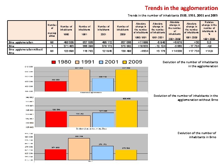 Trends in the agglomeration Trends in the number of inhabitants 1980, 1991, 2001 and