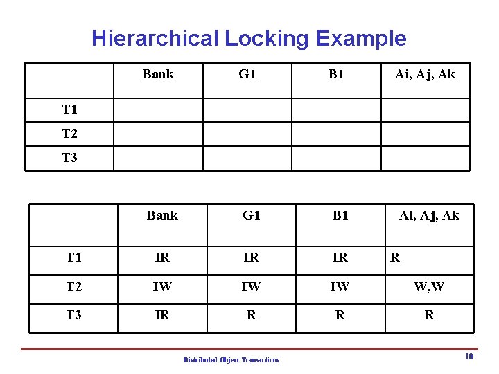 Hierarchical Locking Example Bank G 1 B 1 Ai, Aj, Ak T 1 IR