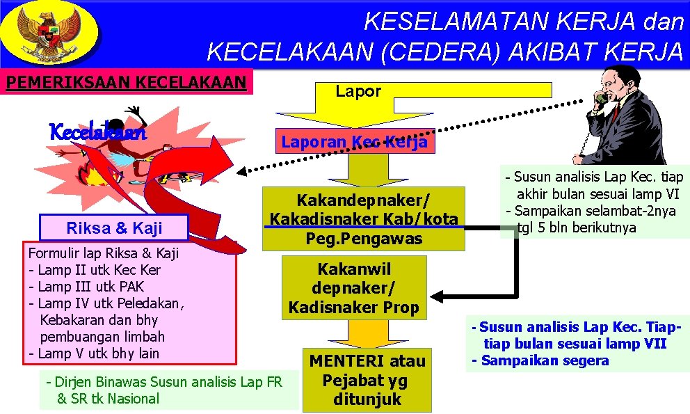 KESELAMATAN KERJA dan KECELAKAAN (CEDERA) AKIBAT KERJA PEMERIKSAAN KECELAKAAN Kecelakaan Riksa & Kaji Formulir