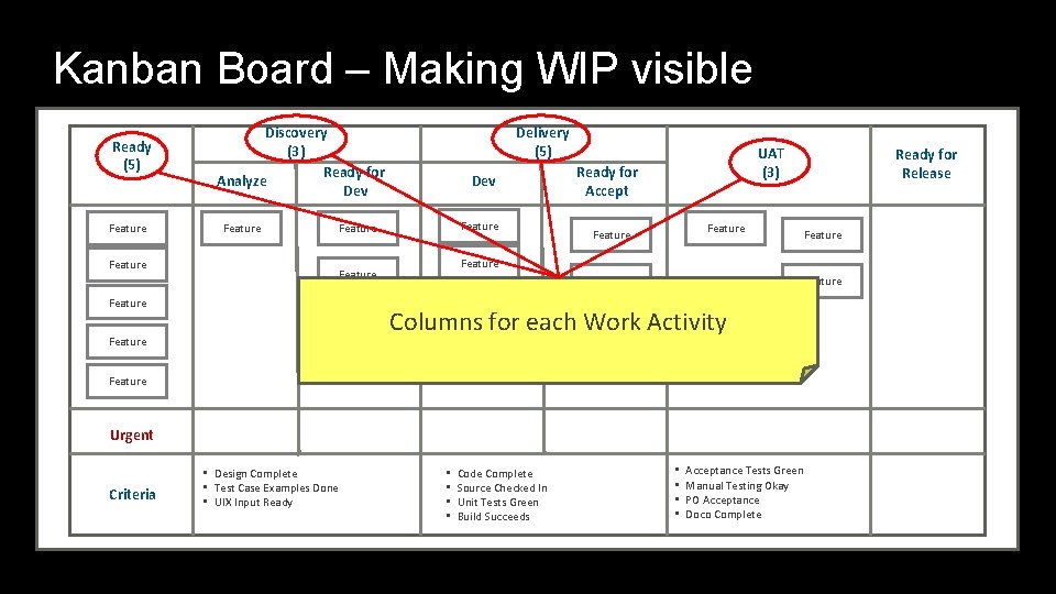 Kanban Board – Making WIP visible Ready (5) Feature Discovery (3) Ready for Analyze