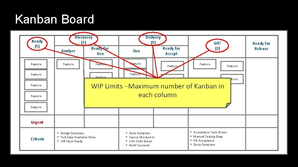 Kanban Board Ready (5) Feature Discovery (3) Ready for Analyze Dev Feature Delivery (5)