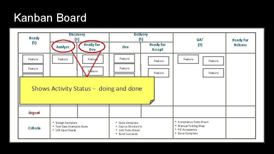 Kanban Board Ready (5) Feature Discovery (3) Ready for Analyze Dev Feature Delivery (5)