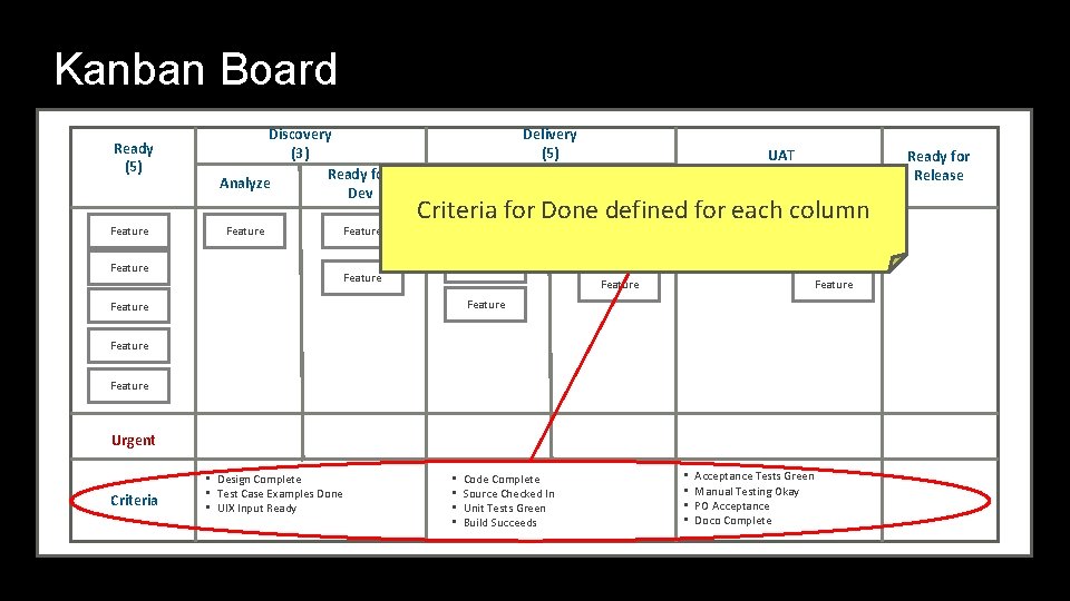 Kanban Board Ready (5) Feature Discovery (3) Ready for Analyze Dev Feature Delivery (5)
