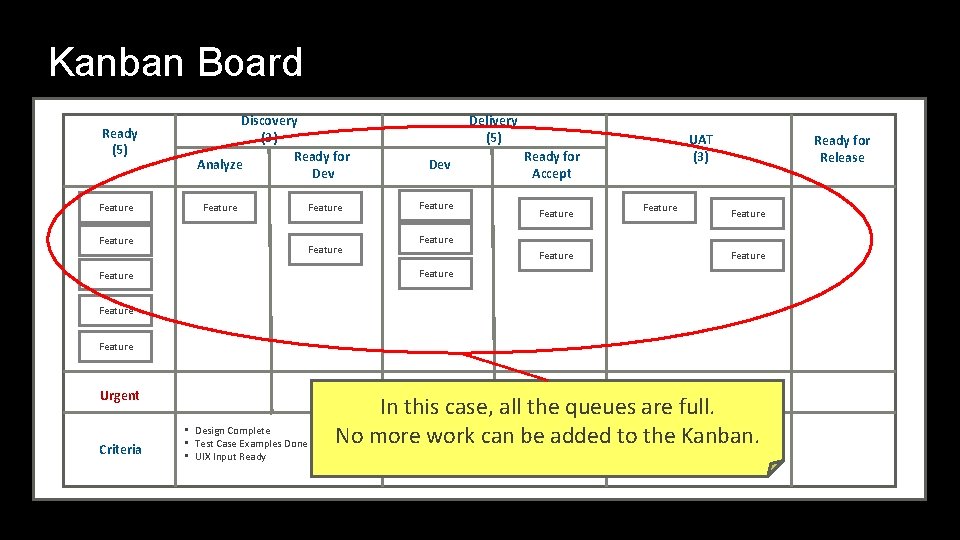Kanban Board Ready (5) Feature Discovery (3) Ready for Analyze Dev Feature Delivery (5)