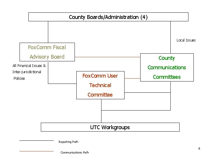 County Boards/Administration (4) Local Issues Fox. Comm Fiscal Advisory Board County All Financial Issues