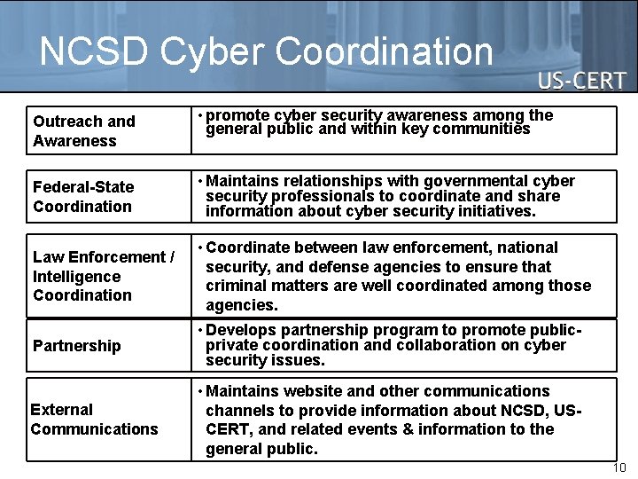 NCSD Cyber Coordination Outreach and Awareness • promote cyber security awareness among the general