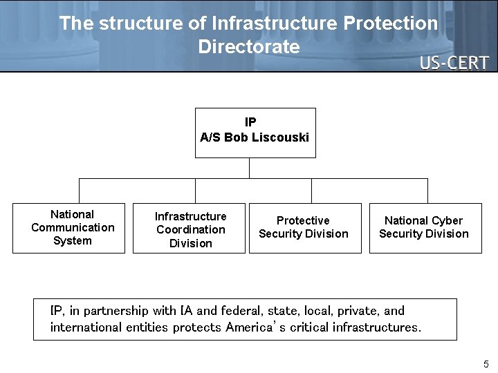 The structure of Infrastructure Protection Directorate IP A/S Bob Liscouski National Communication System Infrastructure