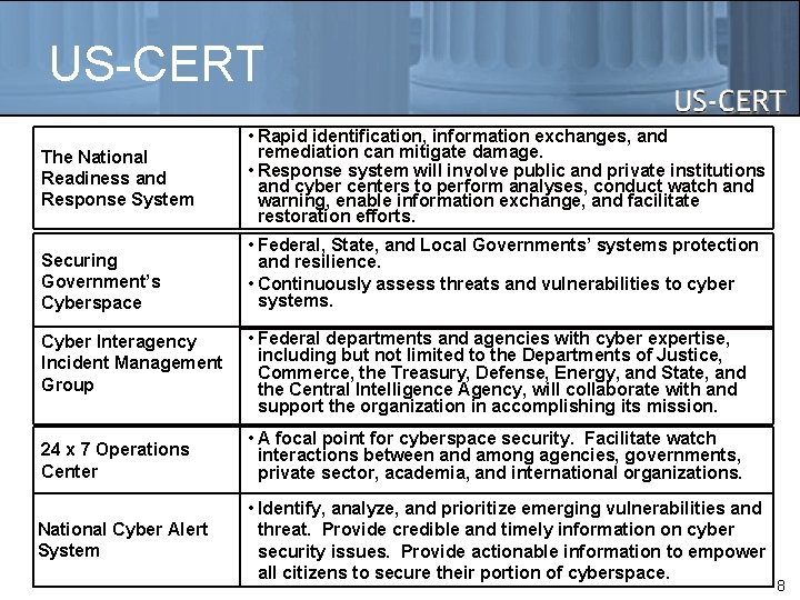 US-CERT The National Readiness and Response System Securing Government’s Cyberspace Cyber Interagency Incident Management