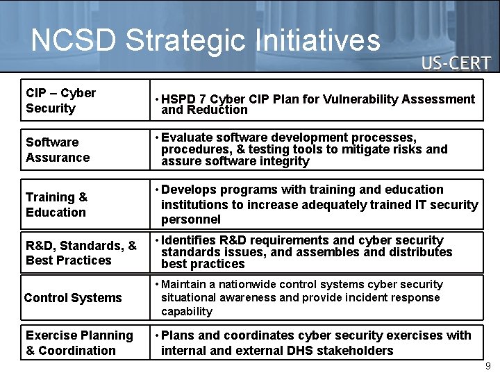 NCSD Strategic Initiatives CIP – Cyber Security • HSPD 7 Cyber CIP Plan for