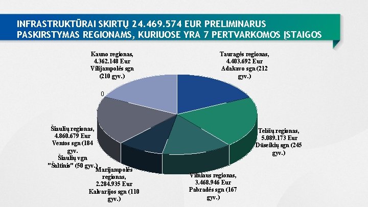 INFRASTRUKTŪRAI SKIRTŲ 24. 469. 574 EUR PRELIMINARUS PASKIRSTYMAS REGIONAMS, KURIUOSE YRA 7 PERTVARKOMOS ĮSTAIGOS