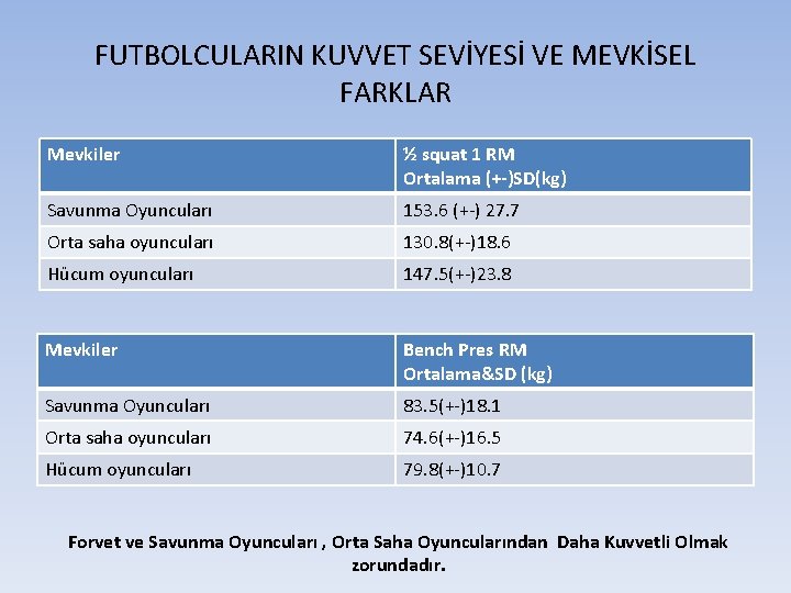 FUTBOLCULARIN KUVVET SEVİYESİ VE MEVKİSEL FARKLAR Mevkiler ½ squat 1 RM Ortalama (+-)SD(kg) Savunma