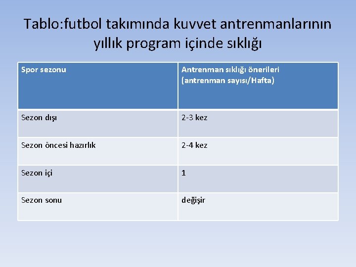Tablo: futbol takımında kuvvet antrenmanlarının yıllık program içinde sıklığı Spor sezonu Antrenman sıklığı önerileri