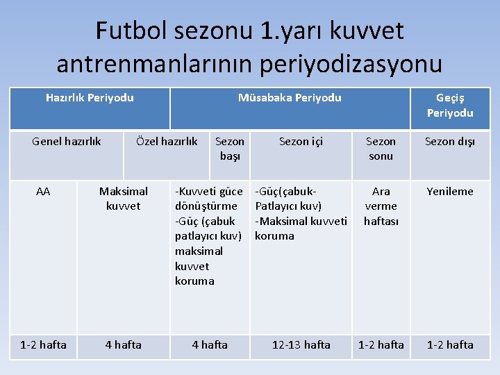 Futbol sezonu 1. yarı kuvvet antrenmanlarının periyodizasyonu Hazırlık Periyodu Genel hazırlık Müsabaka Periyodu Özel