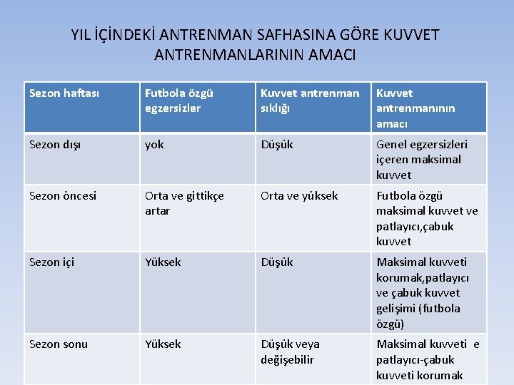 YIL İÇİNDEKİ ANTRENMAN SAFHASINA GÖRE KUVVET ANTRENMANLARININ AMACI Sezon haftası Futbola özgü egzersizler Kuvvet