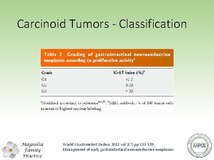 Carcinoid Tumors - Classification World J Gastrointest Endosc 2011 vol 3(7) pp 133‐ 139