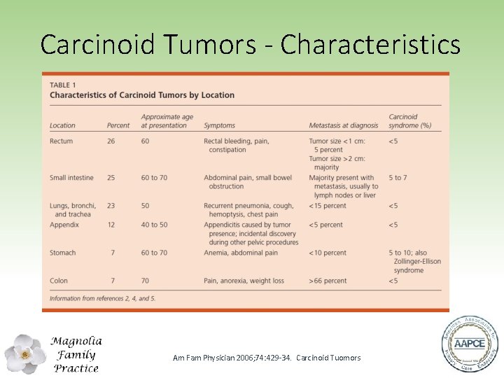 Carcinoid Tumors - Characteristics Am Fam Physician 2006; 74: 429‐ 34. Carcinoid Tuomors 