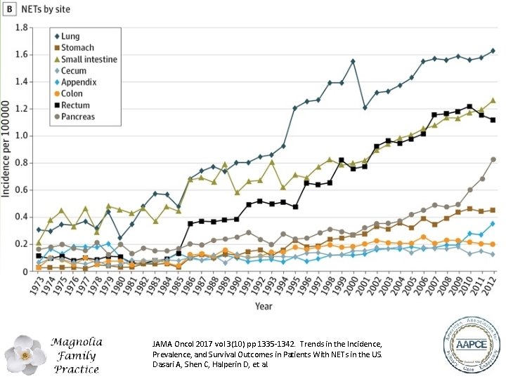 JAMA Oncol 2017 vol 3(10) pp 1335‐ 1342. Trends in the Incidence, Prevalence, and