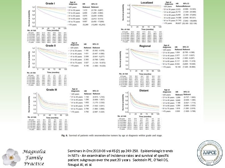 Seminars in Onc 2018‐ 08 vol 45(2) pp 249‐ 258. Epidemiologic trends in NETs