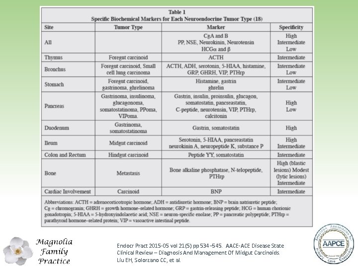 Endocr Pract 2015‐ 05 vol 21(5) pp 534– 545. AACE‐ACE Disease State Clinical Review