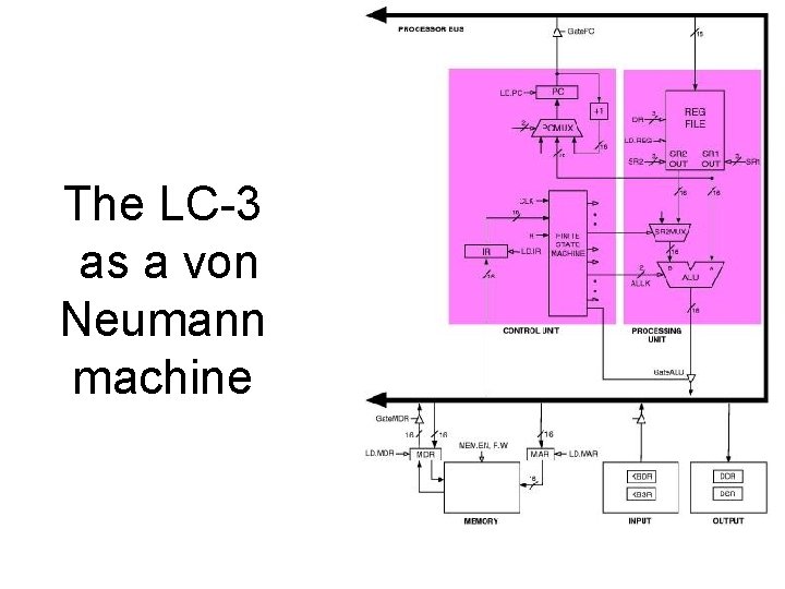 The LC-3 as a von Neumann machine 