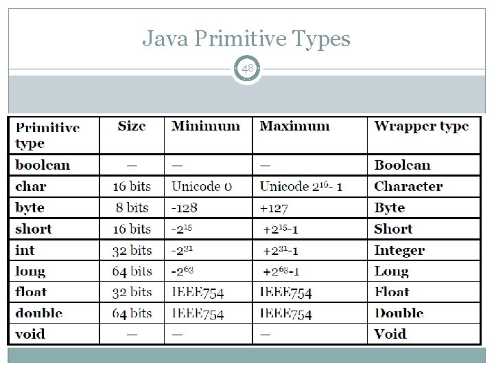 Java Primitive Types 48 