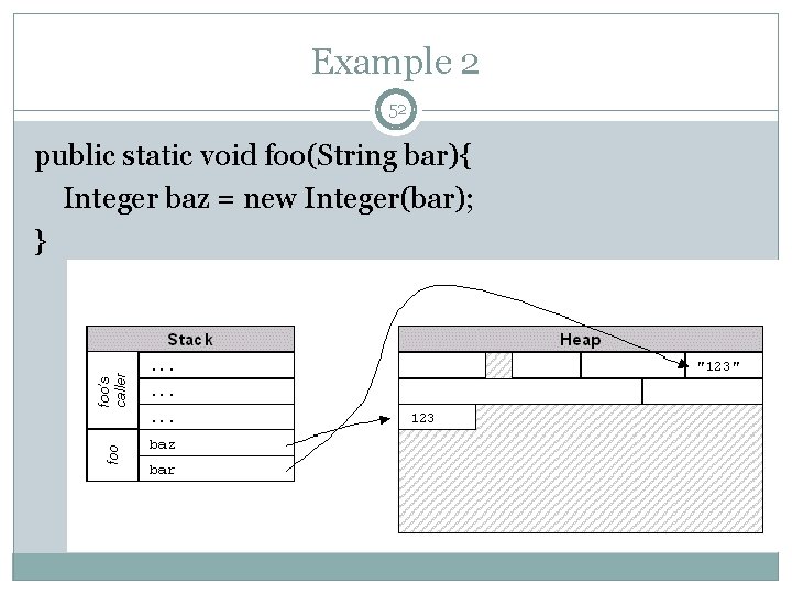 Example 2 52 public static void foo(String bar){ Integer baz = new Integer(bar); }