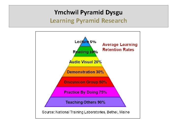Ymchwil Pyramid Dysgu Learning Pyramid Research 