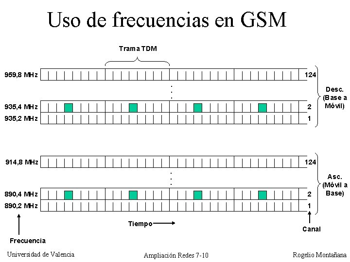 Uso de frecuencias en GSM Trama TDM 959, 8 MHz 124. . . 935,