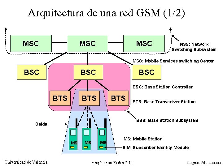 Arquitectura de una red GSM (1/2) MSC MSC NSS: Network Switching Subsystem MSC: Mobile