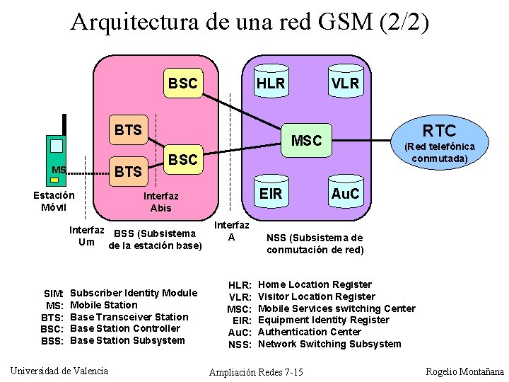 Arquitectura de una red GSM (2/2) BSC HLR BTS MS Estación Móvil (Red telefónica