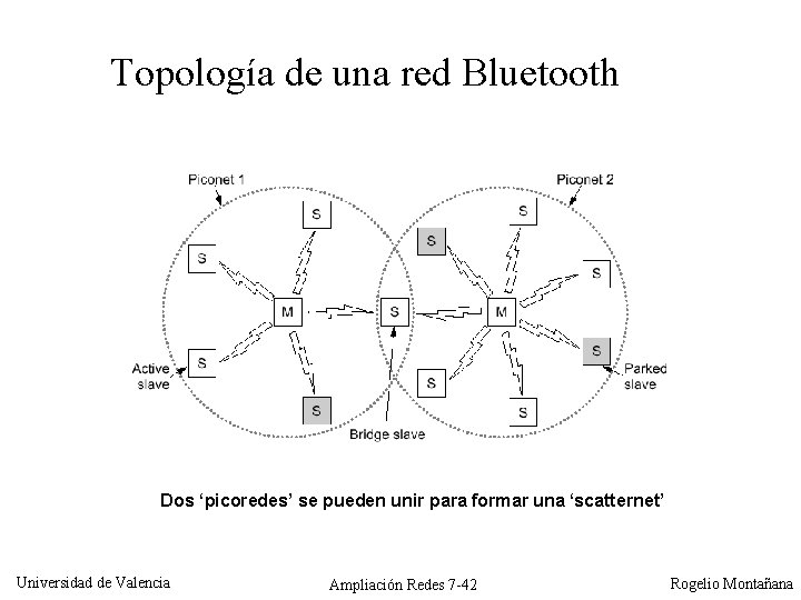 Topología de una red Bluetooth Dos ‘picoredes’ se pueden unir para formar una ‘scatternet’