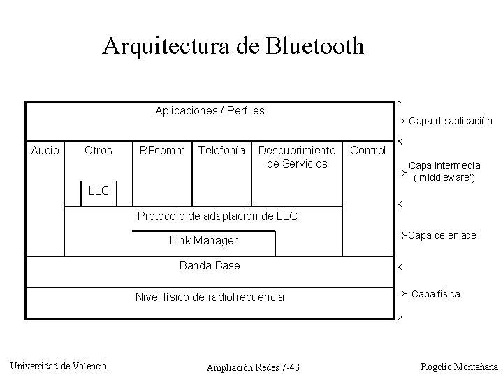 Arquitectura de Bluetooth Aplicaciones / Perfiles Audio Otros RFcomm Telefonía Descubrimiento de Servicios Capa