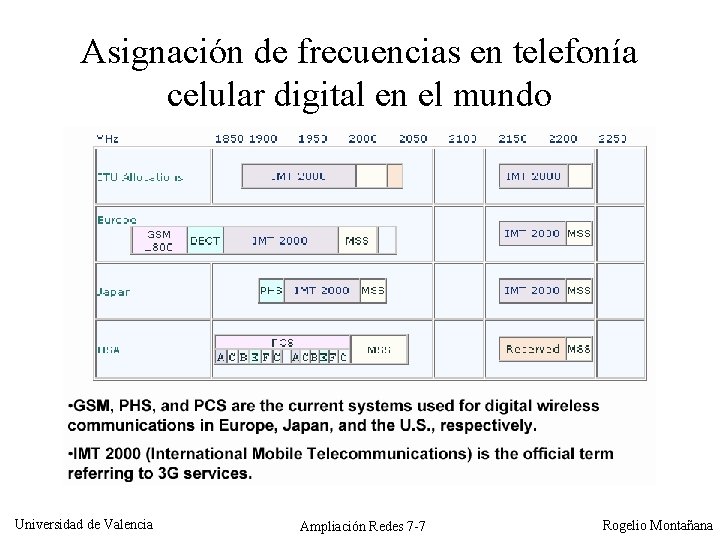 Asignación de frecuencias en telefonía celular digital en el mundo Universidad de Valencia Ampliación