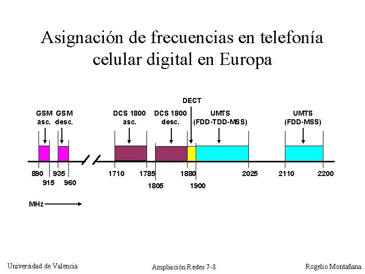 Asignación de frecuencias en telefonía celular digital en Europa DECT GSM asc. desc. 890