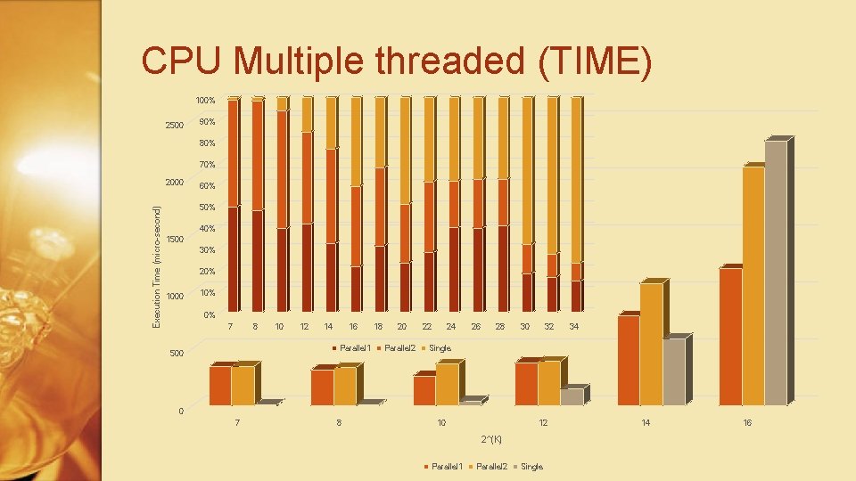 CPU Multiple threaded (TIME) 100% 2500 90% 80% 70% Execution Time (micro-second) 2000 60%