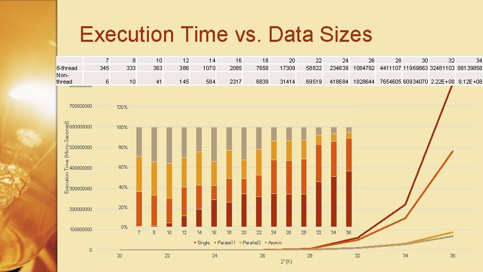 Execution Time vs. Data Sizes 90000 8 -thread Nonthread Execution Time (Micro-Seconed) 80000 7