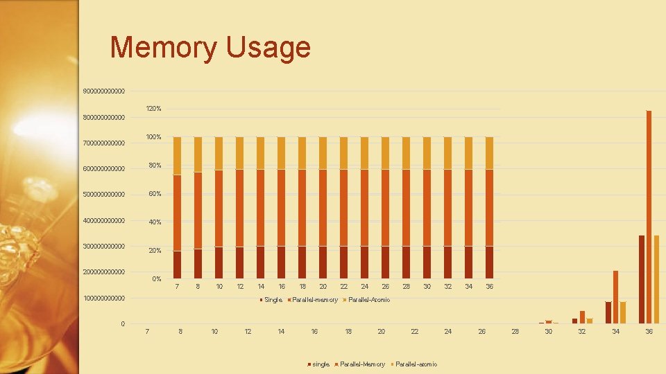 Memory Usage 9000000 120% 8000000 7000000 100% 80% 6000000 5000000 60% 4000000 40% 3000000