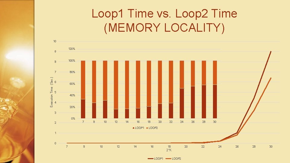 Loop 1 Time vs. Loop 2 Time (MEMORY LOCALITY) 10 120% Execution Time (Sec.