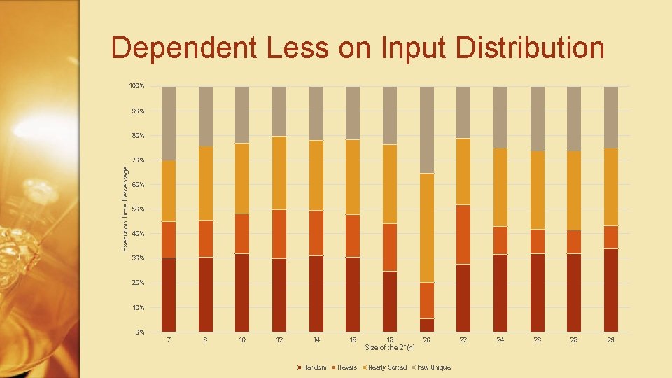 Dependent Less on Input Distribution 100% 90% 80% Execution Time Percentage 70% 60% 50%