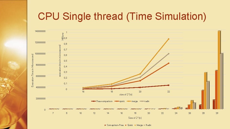 CPU Single thread (Time Simulation) Millions 140000000 execution time in microsecond Execution Time in