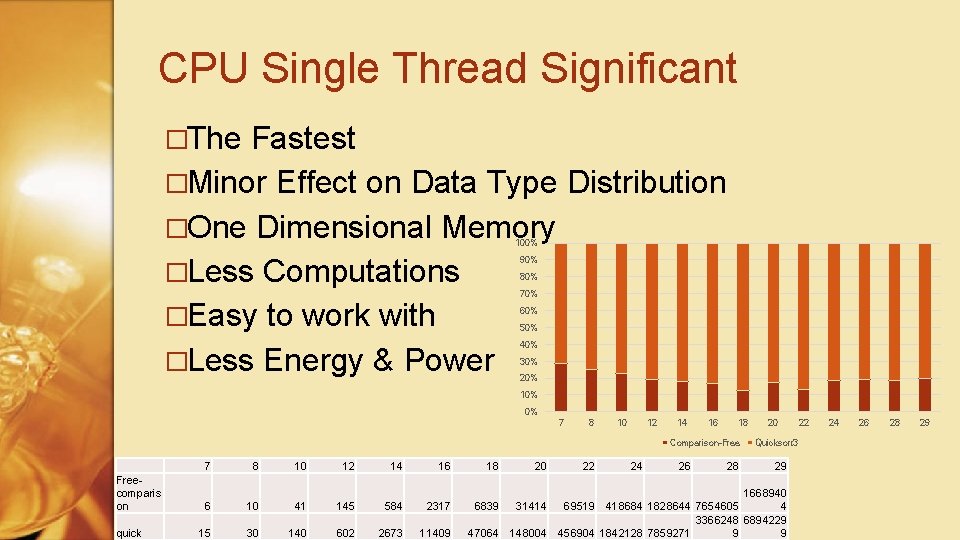 CPU Single Thread Significant �The Fastest �Minor Effect on Data Type Distribution �One Dimensional