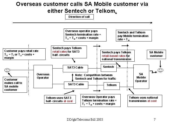 Overseas customer calls SA Mobile customer via either Sentech or Telkom. Direction of call