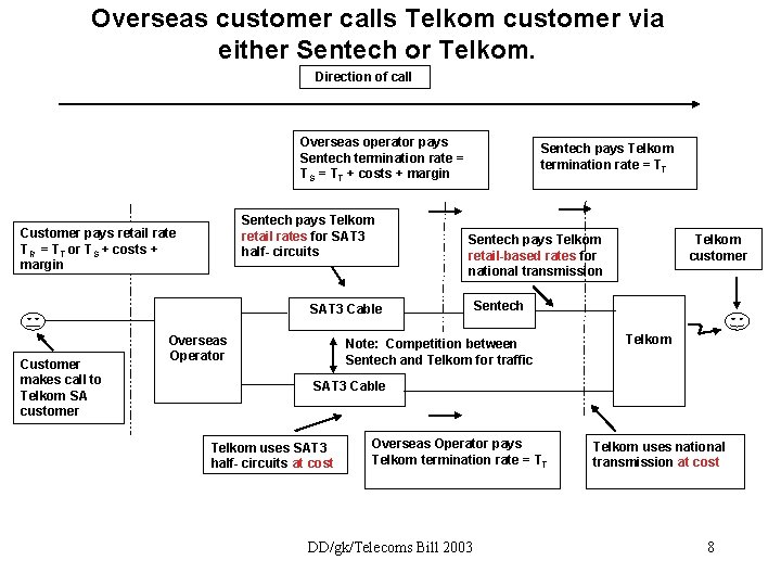 Overseas customer calls Telkom customer via either Sentech or Telkom. Direction of call Overseas