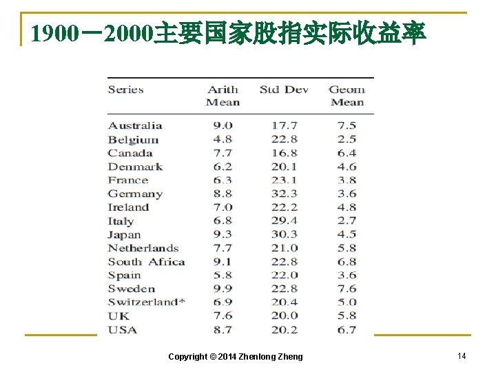 1900－2000主要国家股指实际收益率 Copyright © 2014 Zhenlong Zheng 14 