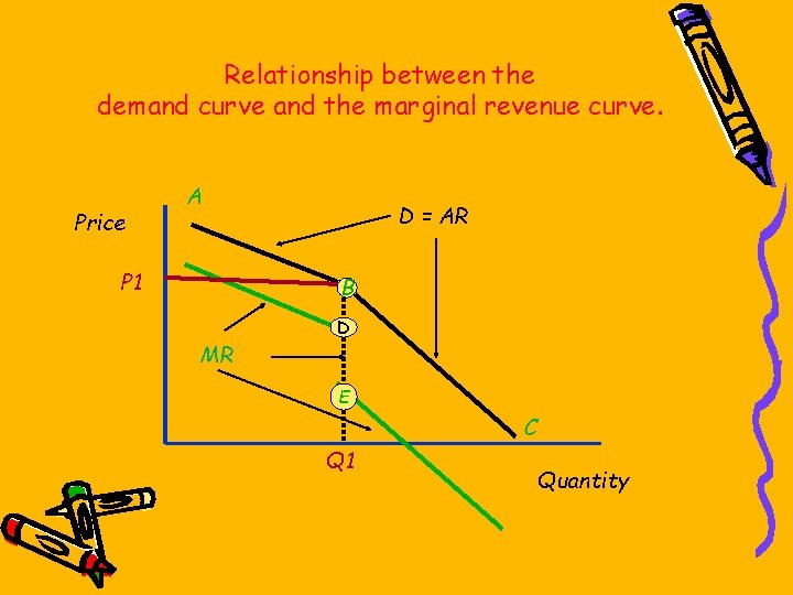 Relationship between the demand curve and the marginal revenue curve. Price A P 1