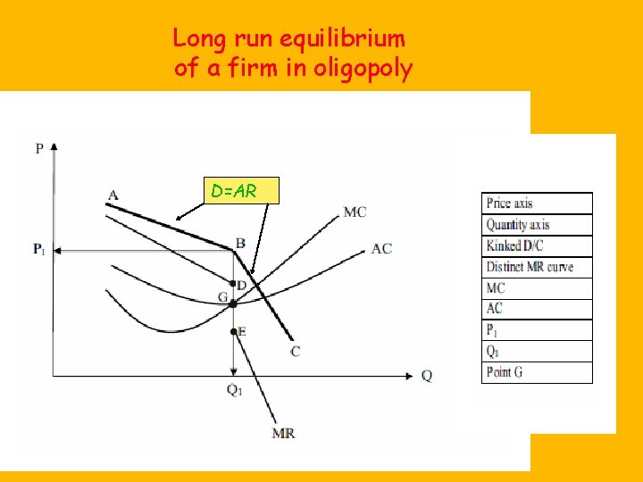 Long run equilibrium of a firm in oligopoly D=AR 