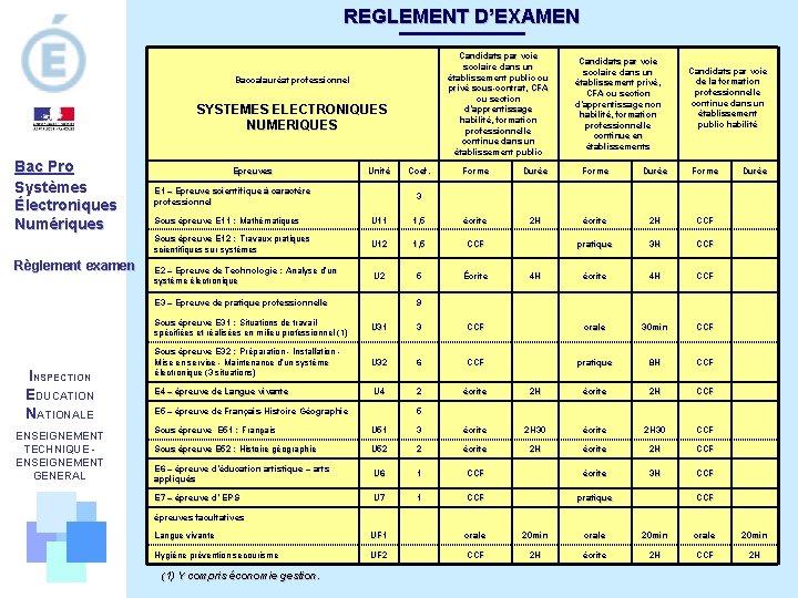 REGLEMENT D’EXAMEN Candidats par voie scolaire dans un établissement public ou privé sous-contrat, CFA