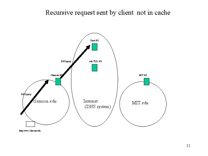 Recursive request sent by client not in cache Root NS DNS query . edu