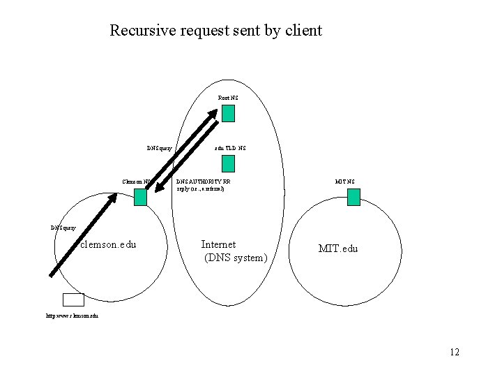 Recursive request sent by client Root NS DNS query Clemson NS . edu TLD Recursive request sent by client Root NS DNS query Clemson NS . edu TLD